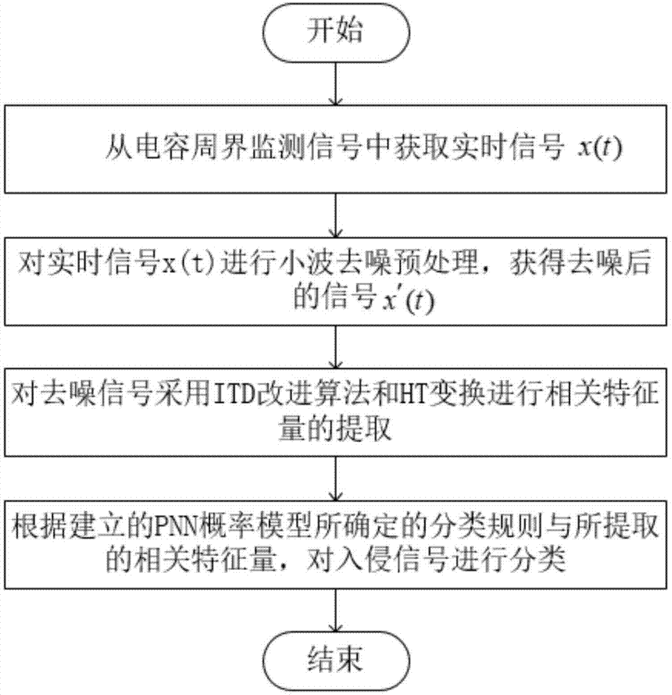 一种基于电容扰动的周界报警系统入侵信号识别方法与流程