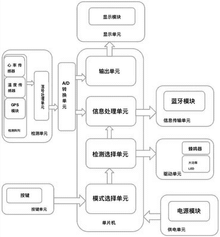 多选择模式的位置可追踪的成人安全手环的制作方法