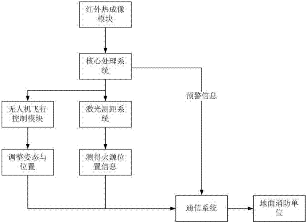 一种新型森林火灾预警系统及火灾预警方法与流程