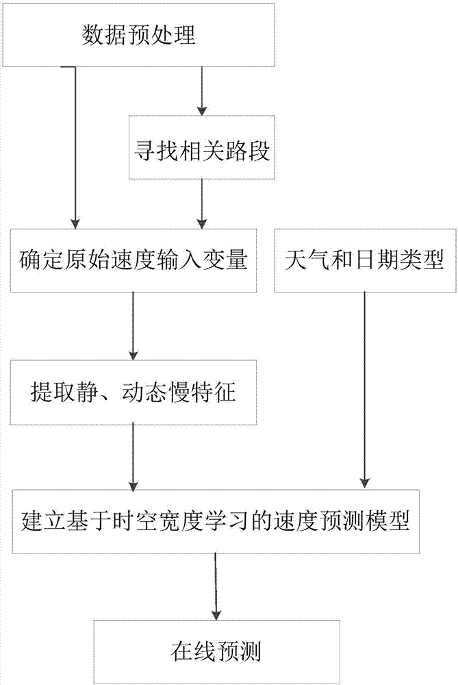 一种基于时空宽度学习的交通速度预测方法与流程