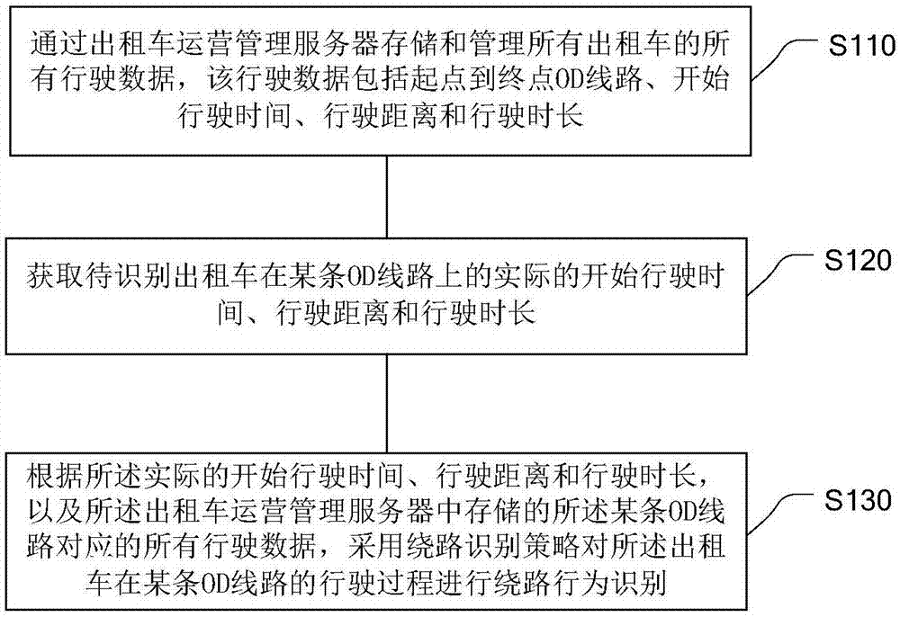 一种出租车绕路行为的识别方法与流程