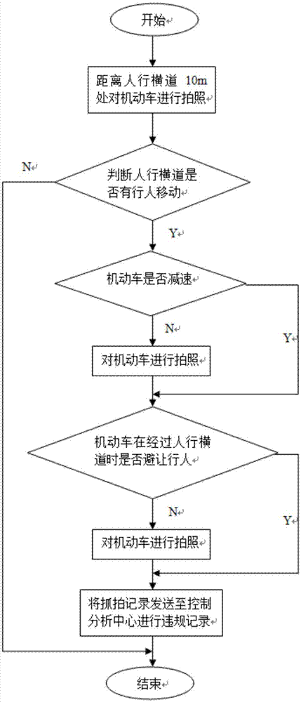 一种智能交通摄像机自动检测机动车不避让行人的方法与流程