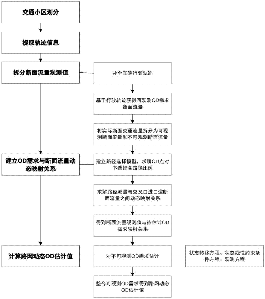 基于多源异构数据的动态车流OD估计方法与流程