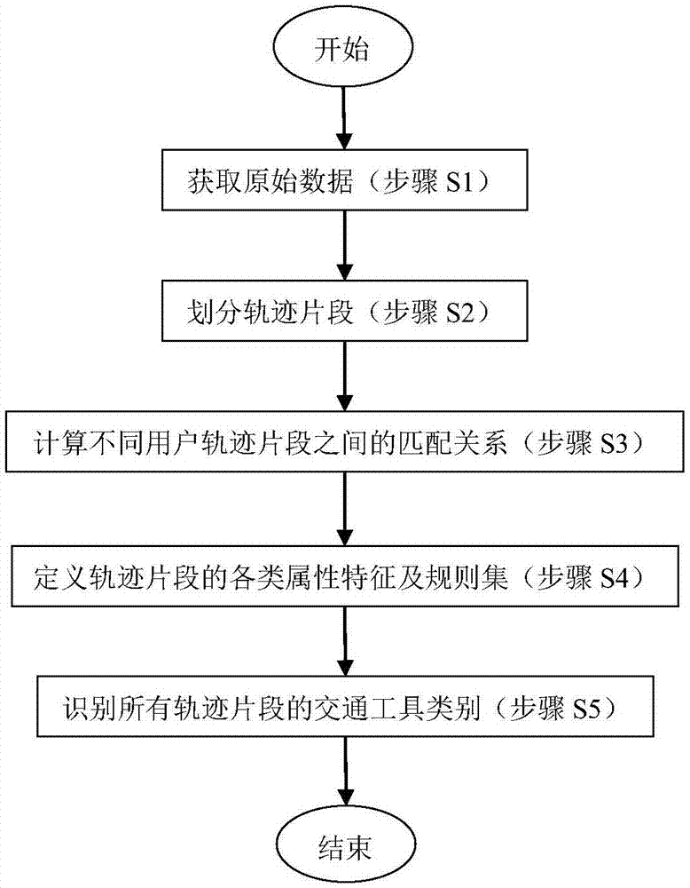 一种利用移动通信数据识别交通工具类别的方法与流程