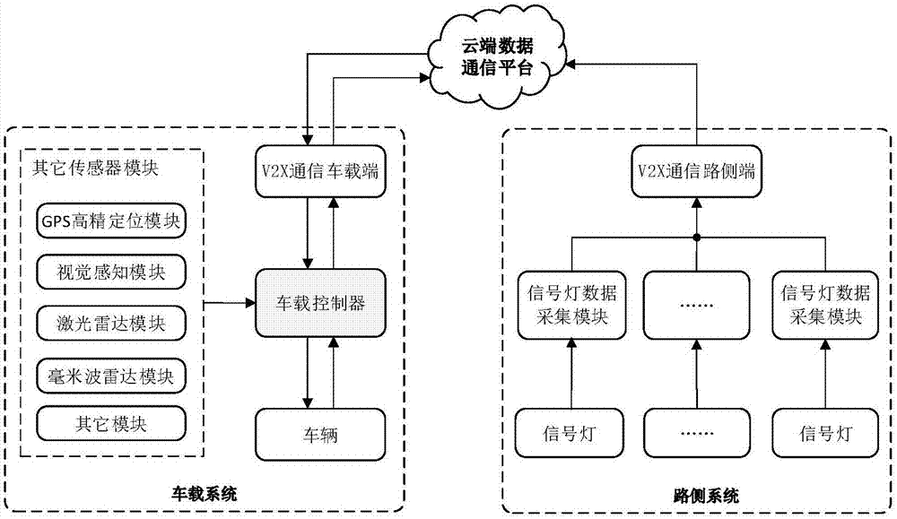 基于V2X通信的信号灯路口智能通行系统的制作方法