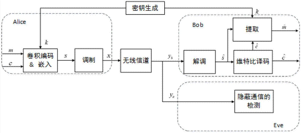 基于卷积码的物理层信息隐藏方法、装置、及终端与流程