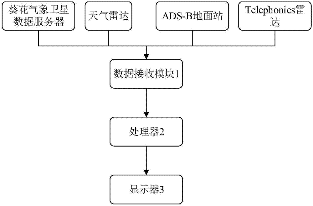 气象信息与航迹融合显示系统及方法与流程