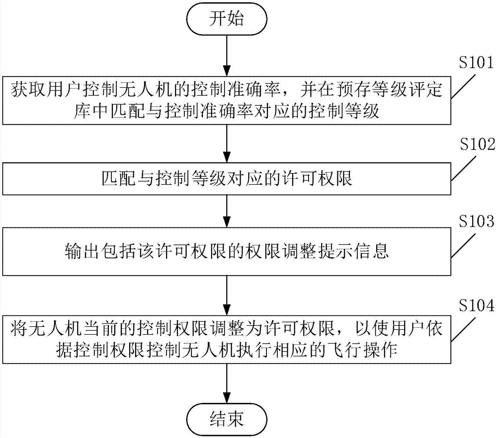 一种无人机控制权限的调整方法及调整装置与流程