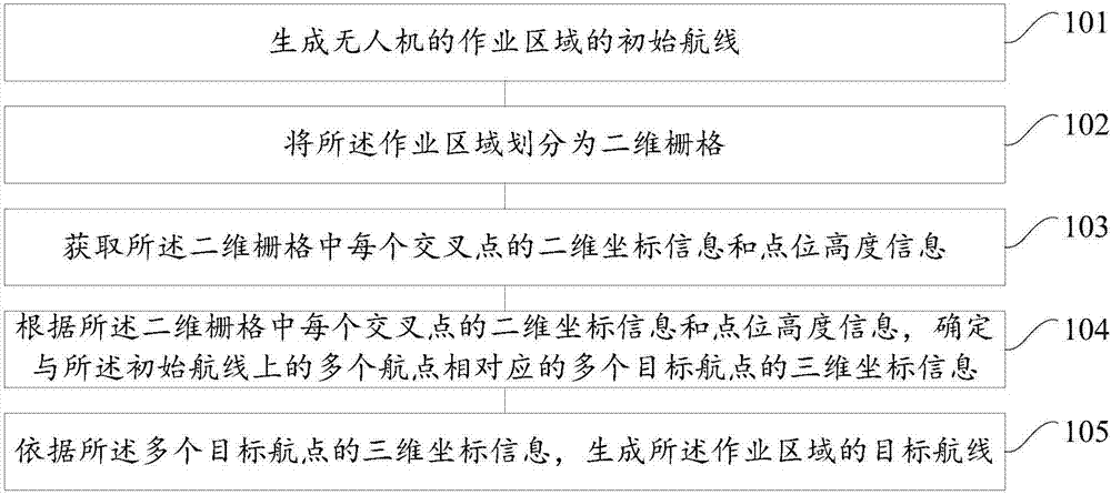 无人机航线的生成方法和装置与流程