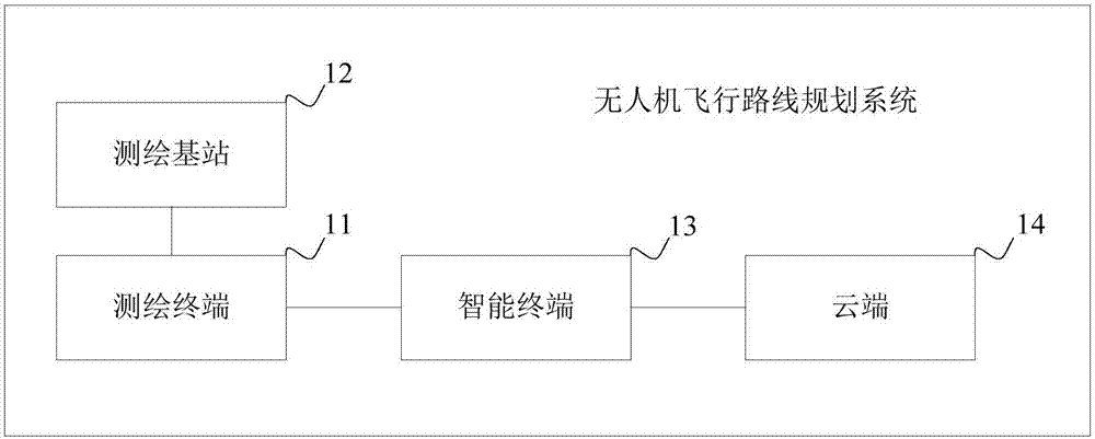 无人机飞行路线规划方法、装置、系统及智能终端与流程