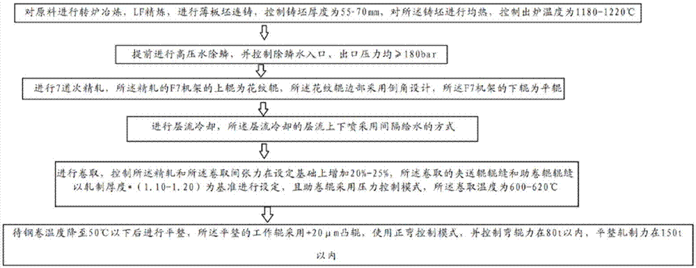 一种耐候花纹钢板及其生产方法与流程