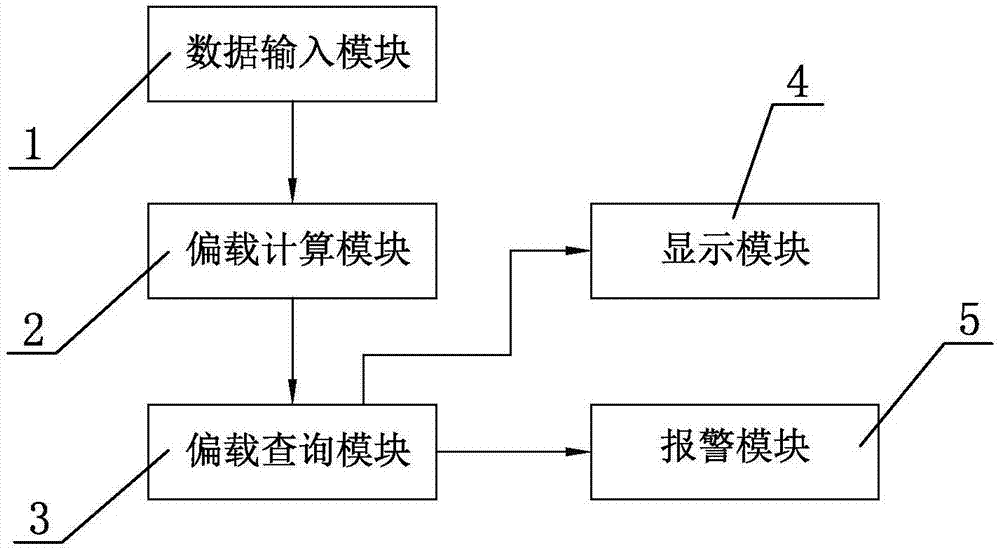 一种多工位压力机的偏载检测方法与流程