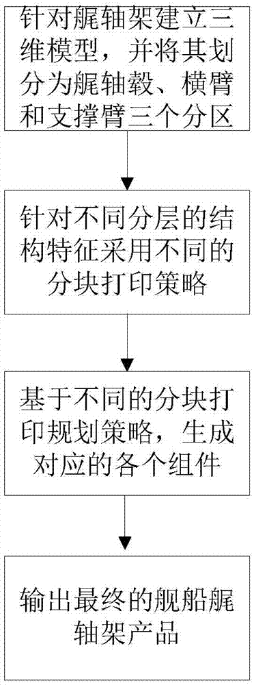 一种舰船艉轴架电弧熔丝3D打印制造方法及其产品与流程