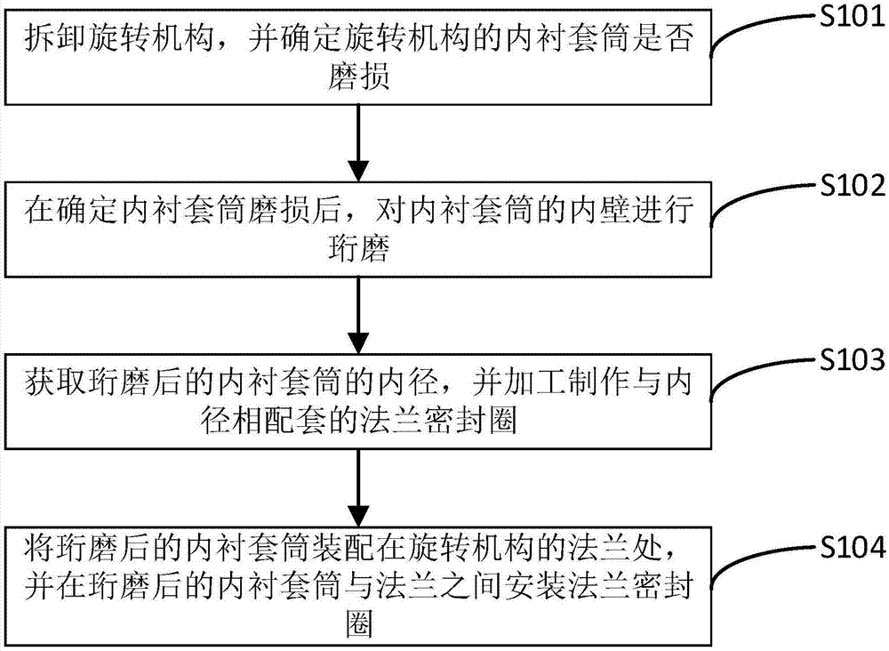 旋转机构磨损修复方法与流程