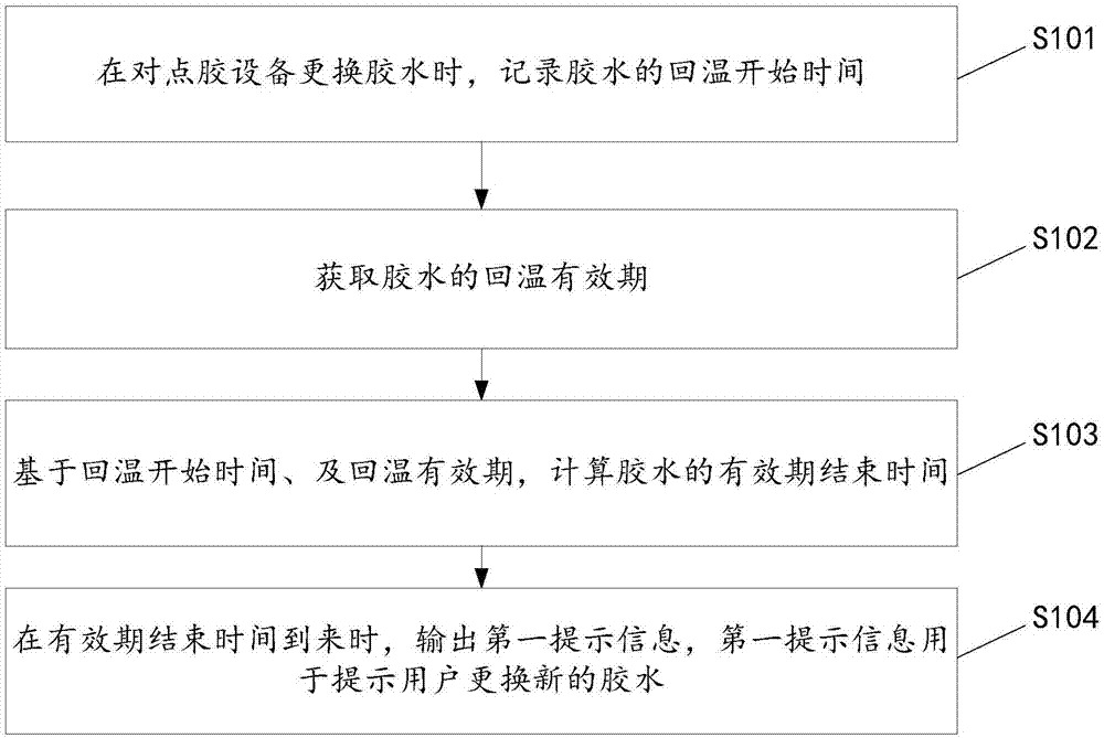 一种提醒胶水回温后有效期内使用的方法及装置与流程