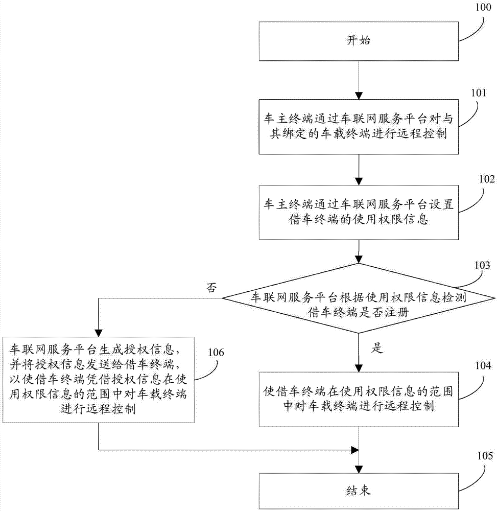 一种基于车联网的车辆控制方法与流程