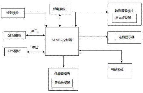 一种节能交互性汽车电子防盗报警系统的制作方法