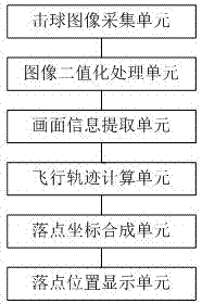 基于图像识别的高尔夫球落点预测系统的制作方法