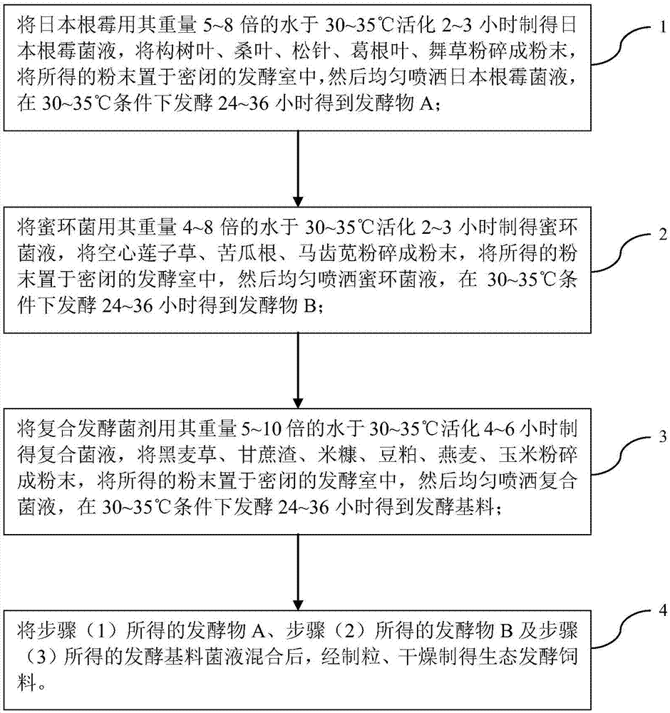 一种生态发酵饲料及其制备方法与流程