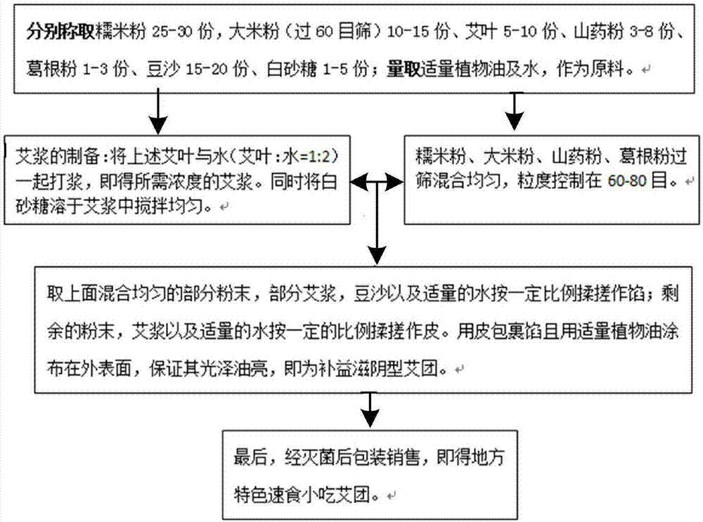 一种益脾健胃艾团及其制备方法与流程