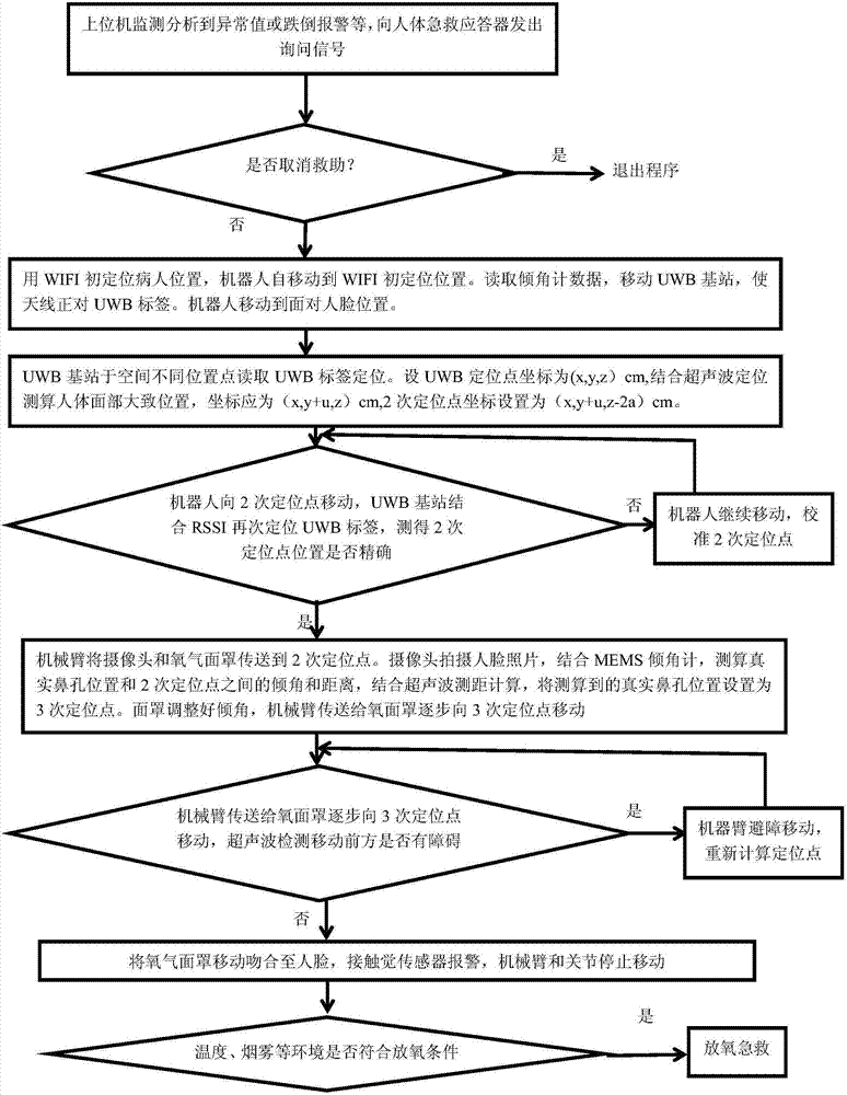 一种全自动送氧机器人上氧方法及系统与流程