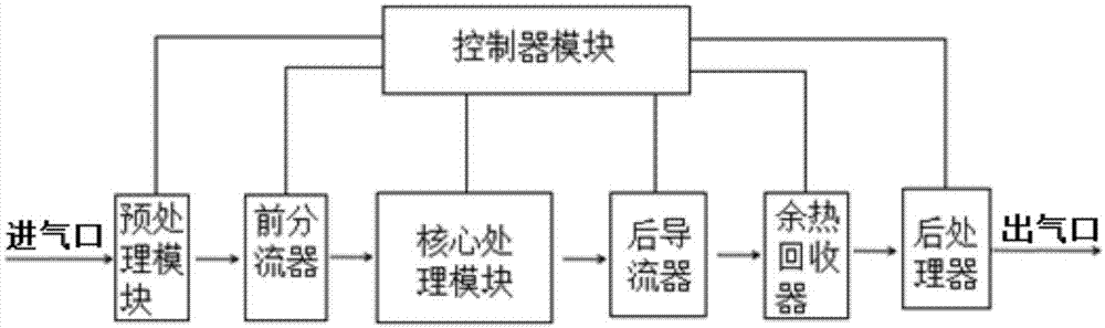 一种微波光氧催化废气处理系统的制作方法