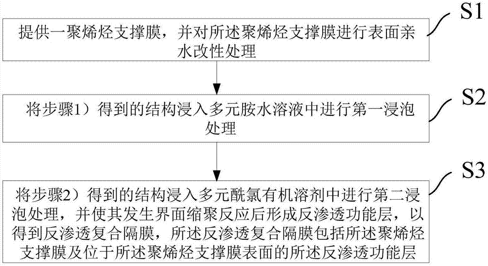 反渗透复合隔膜、水处理装置及制备方法与流程