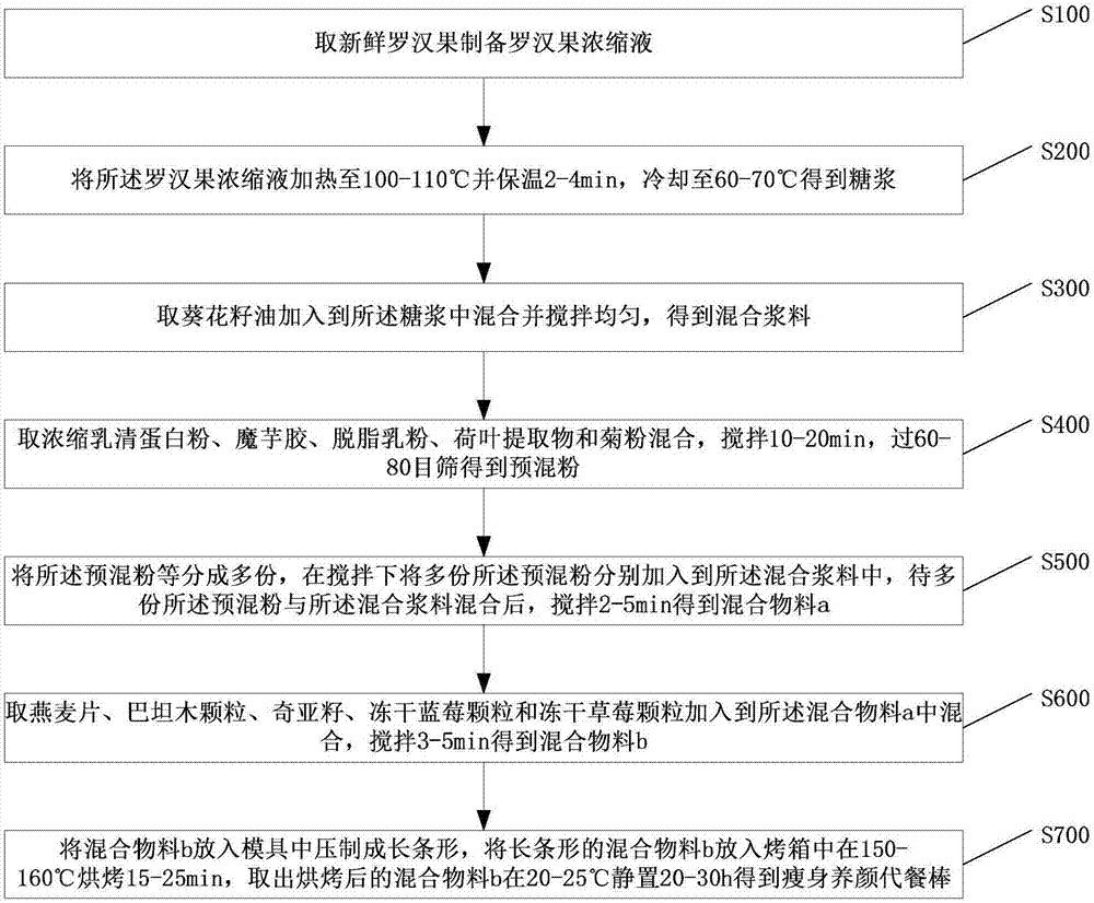 一种瘦身养颜代餐棒及其制备方法与流程