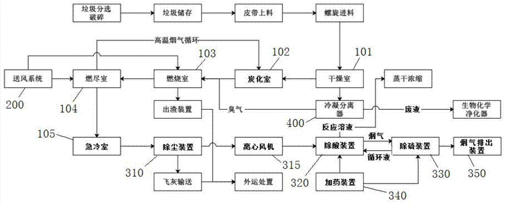 一种垃圾炭化燃烧处理工艺的制作方法