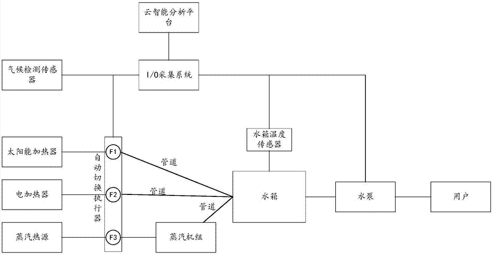 一种基于云智能的多热源检测切换机组以及切换方法与流程