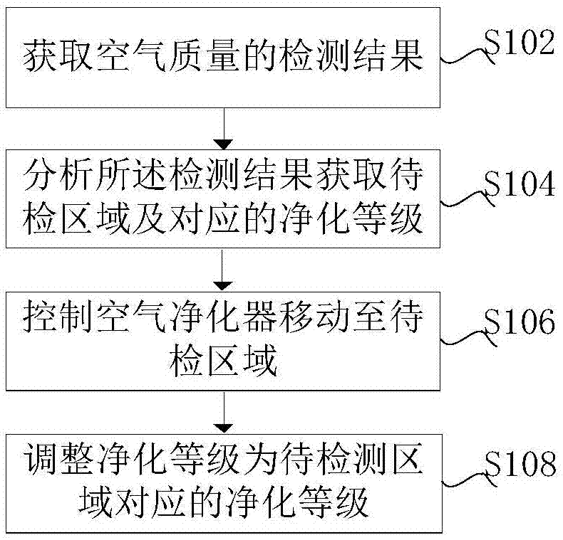 一种智能室内空气净化器的控制方法及控制系统与流程