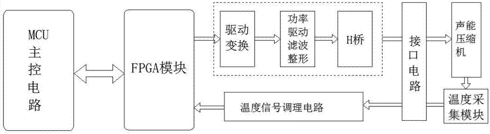 一种斯特林制冷机精准控温驱动电路及控制方法与流程