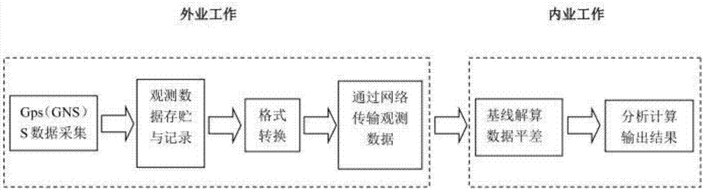 一种全自动GPS位移观测设备的测量方法与流程