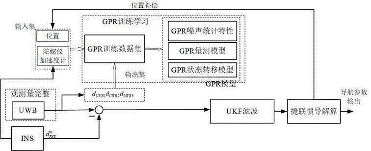 基于DSP TMS320C6748的UWB/INS组合导航系统的制作方法