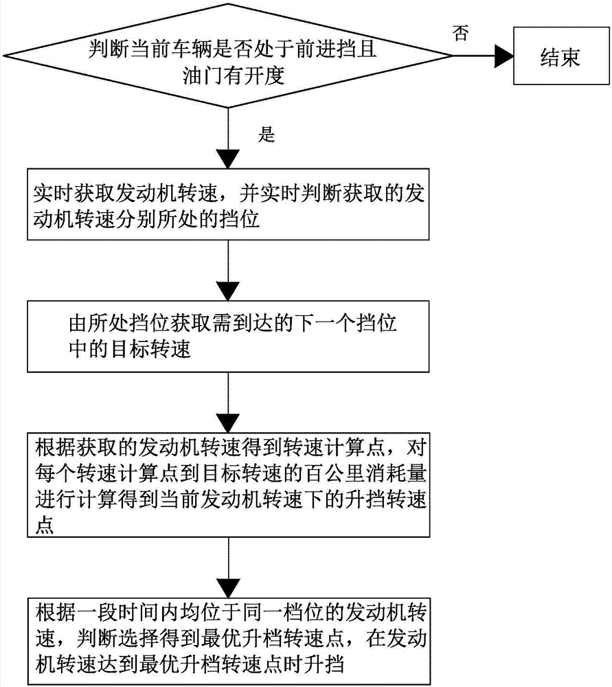 一种汽车升挡转速点估算方法与流程