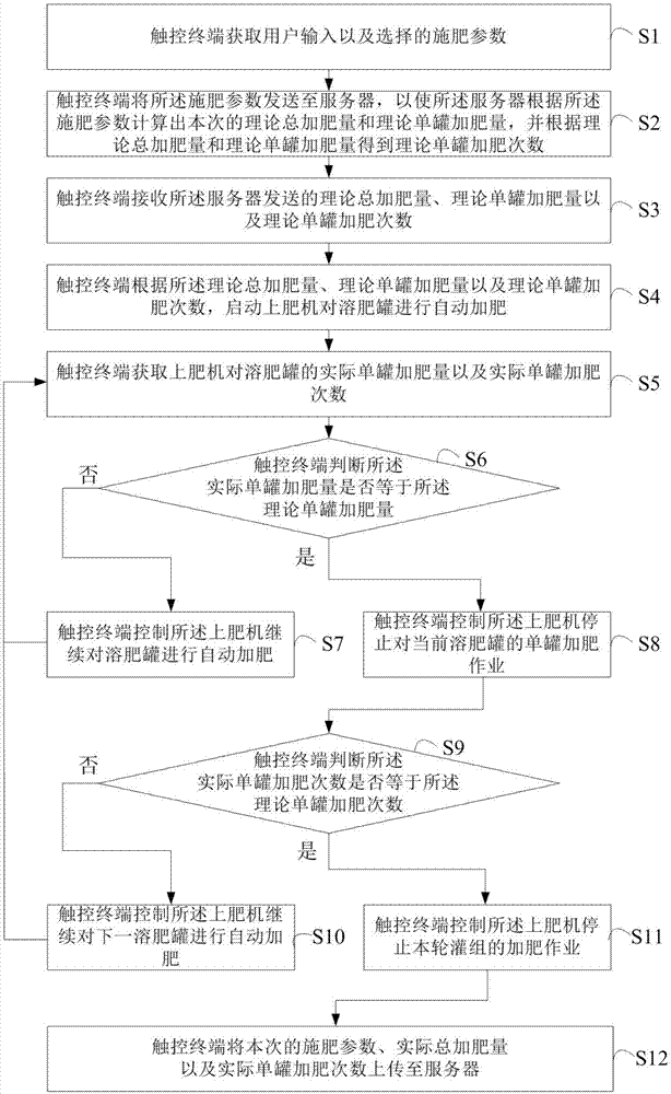 管道施肥系统中为溶肥罐智能加肥的方法、装置及系统与流程