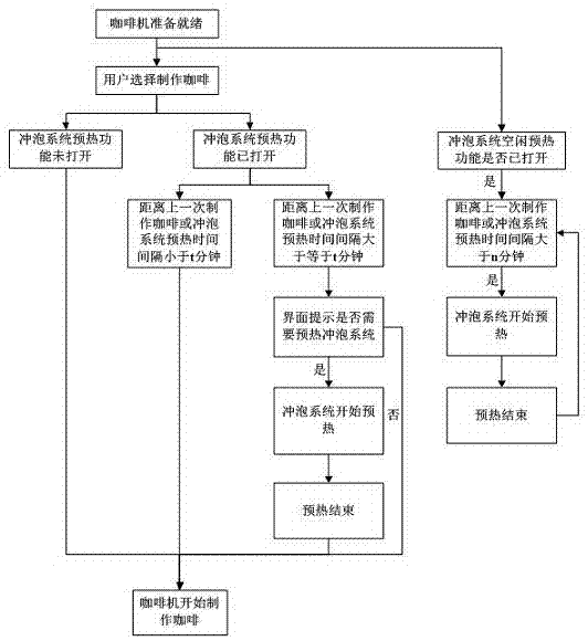 一种智能预热咖啡机的控制方法与流程