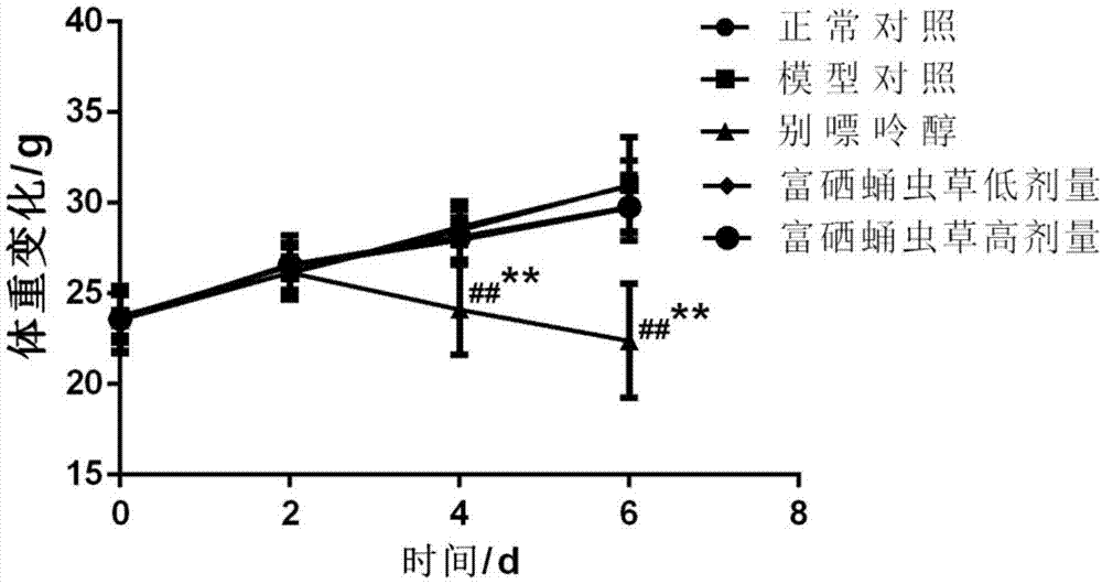 富硒蛹虫草提取物的制备方法及其在制备抗高尿酸血症和/或抗氧化的药物或食品中的应用与流程