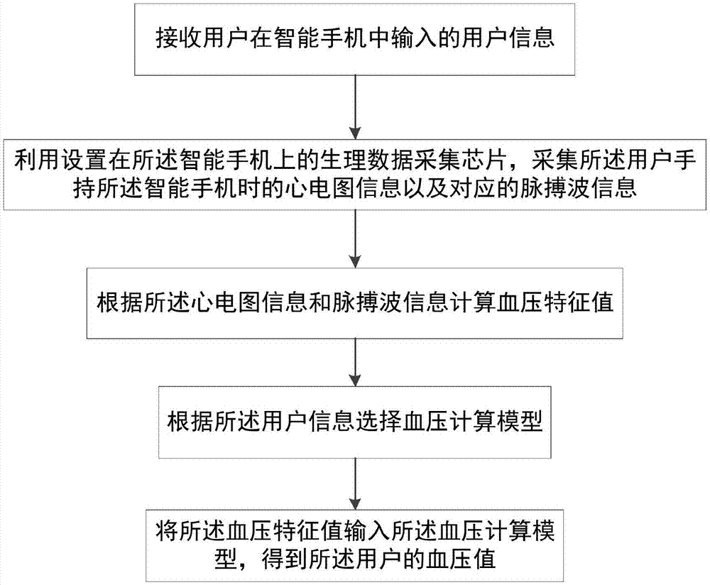 一种智能手机血压测试方法及系统与流程