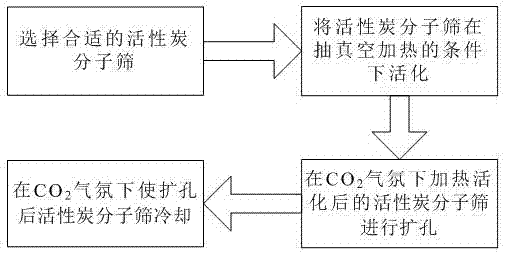 一种分离氮气-甲烷的高效吸附剂的制备方法与流程
