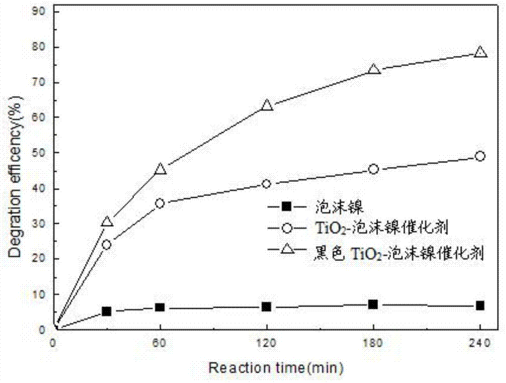 一种黑色TiO2-泡沫镍催化剂及其制备方法和应用与流程