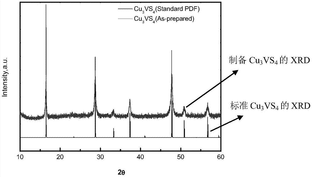一种光催化剂Cu3VS4的制备方法与流程