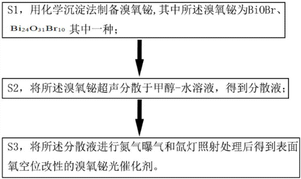 一种表面氧空位改性的溴氧铋光催化剂及其制备方法与流程