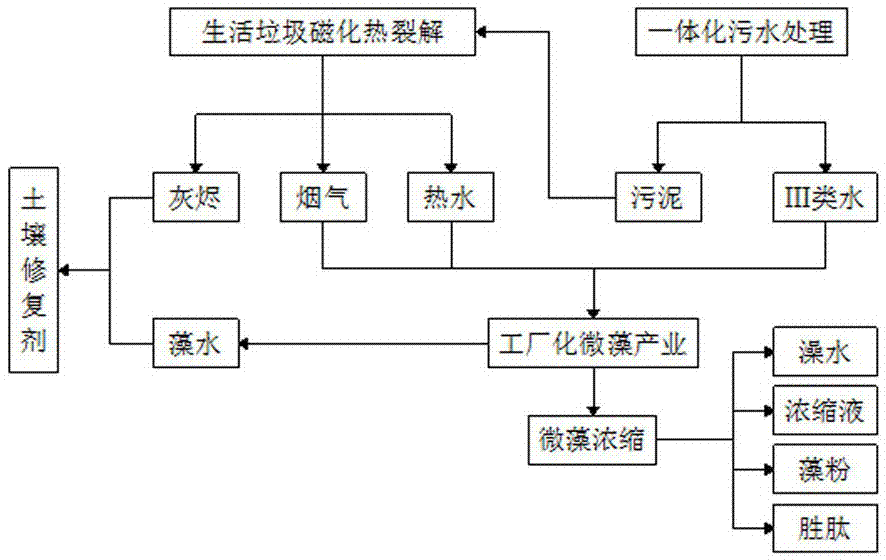 城镇生态环境自愈系统的制作方法