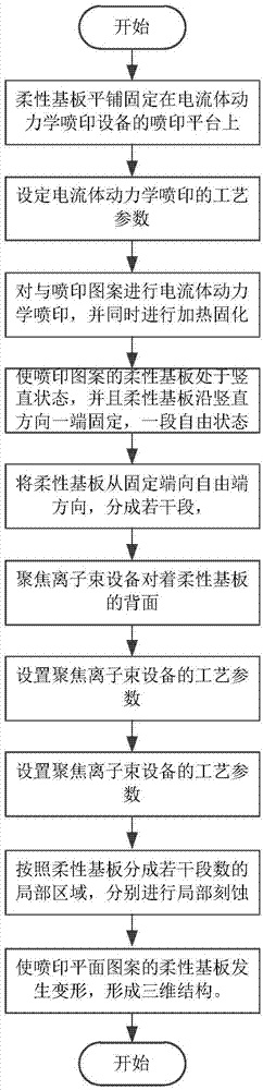 电流体动力学喷印图案三维柔性结构的制备方法及设备与流程