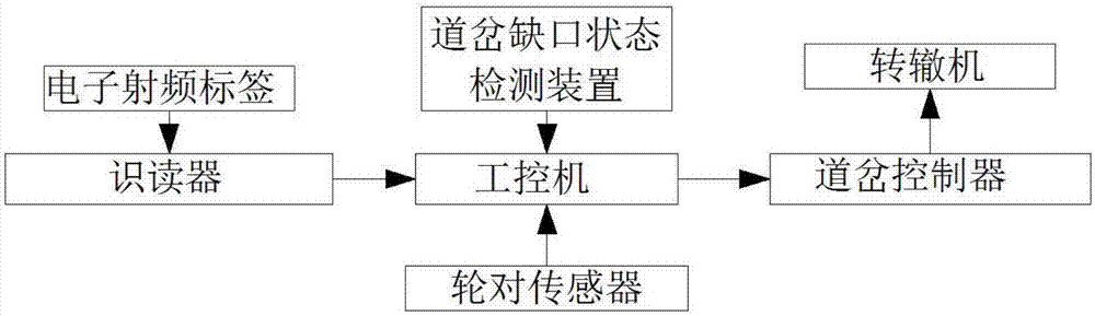 股道自动化监控管理方法与流程