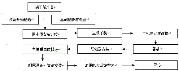 大型盘式干燥机在受限空间的安装施工工法的制作方法