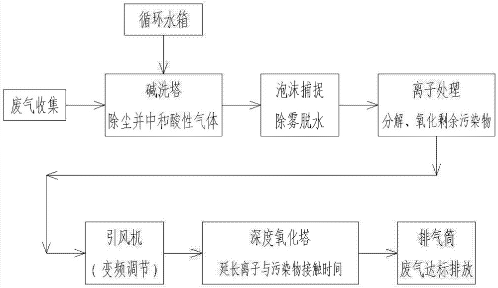 一种离子净化废气的工艺流程的制作方法