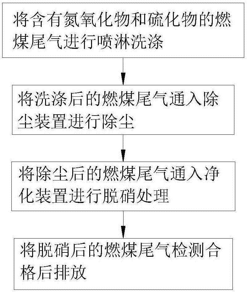 一种发电厂燃煤尾气净化的方法与流程