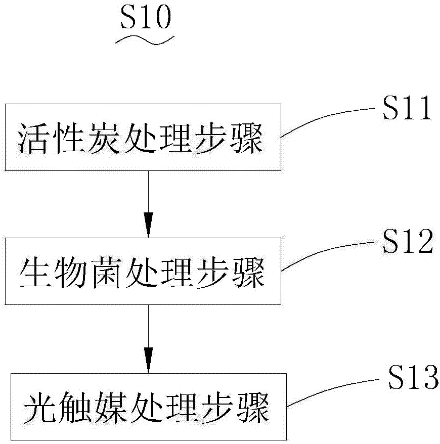 废气净化工艺以及废气净化厂房的制作方法